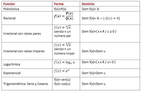 Dominio De Una Función Ejemplos Y Ejercicios Resueltos Profesor10demates