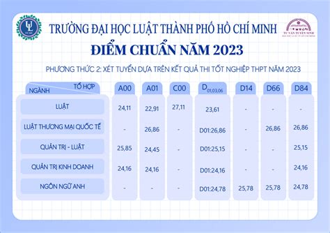 Điểm chuẩn trường Đại học Luật TP HCM năm 2023 mới nhất