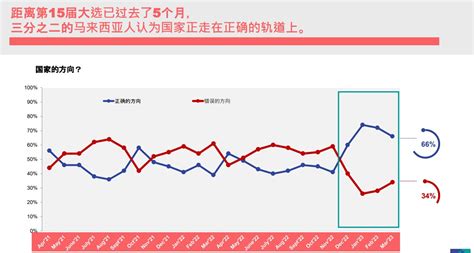 調查：66受訪者認為國家走在正確軌道 精選 即時 國內 2023 04 19 光明日报