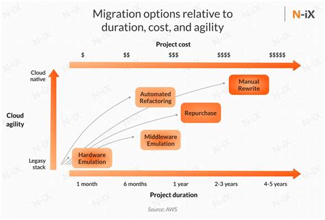 Cloud Migration Effort Estimation Template