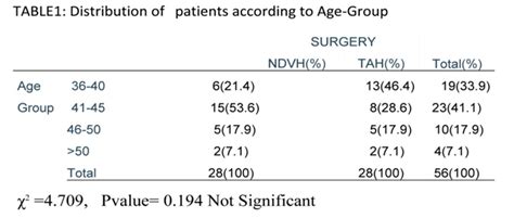 Non Descent Vaginal Hysterectomy Ndvh A Promising Surgical Technique