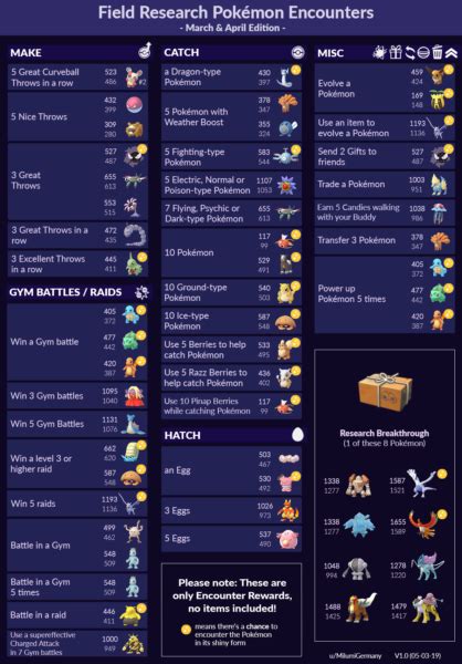 Pokemon GO All Field Research Tasks And Encounter Rewards April 2019