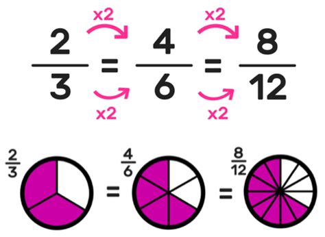 Equivalent Fractions Rd Grade Resources Worksheets And Activities