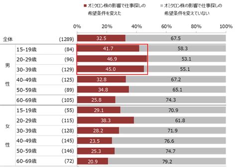 非正規雇用に関する求職者・新規就業者の活動状況調査（2022年1 2月） マイナビキャリアリサーチlab