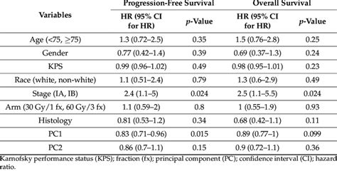 Univariate Cox Regression Analysis Download Scientific Diagram