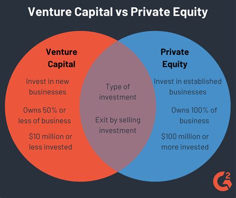 Venture Capital: What It Is, How It Works, and Types