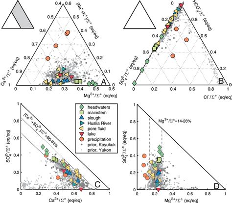 Major Ion Chemistry Of Samples From The Koyukuk River And Yukon River