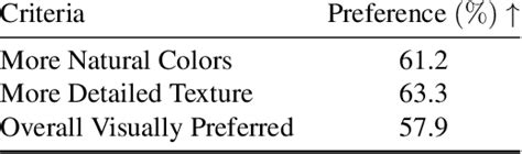 Table 3 From Textmesh Generation Of Realistic 3d Meshes From Text