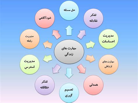 آموزش مهارت های زندگی به دانش آموزان