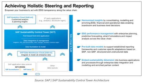 Overview Of SAP Sustainability Control Tower