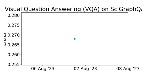 SciGraphQA Benchmark Visual Question Answering VQA Papers With Code