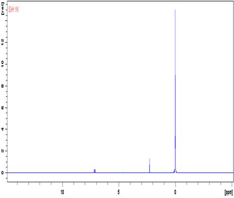 Nmr Spectrum Of Pdms Sih 1k Left And Nmr Spectrum Of Pdms Sih 12k Right Download