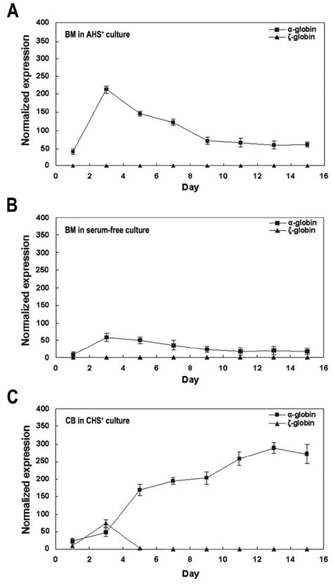 Kinetics Of Like Globin Gene Expression Kinetics Of Like Globin