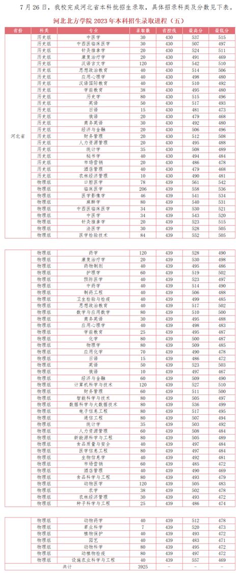 2024河北北方学院录取分数线（含2022 2023历年）大学生必备网