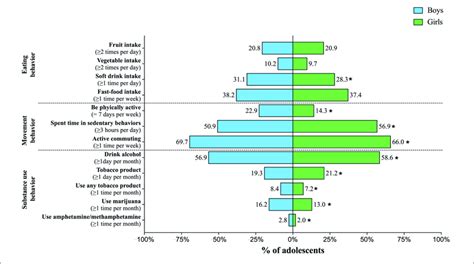 Prevalence Of Different Lifestyle Behaviors Stratified By Sex