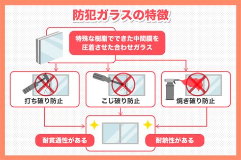 防犯ガラスの特徴や価格は？交換時期やメリット・デメリットを解説 ガラスの緊急隊