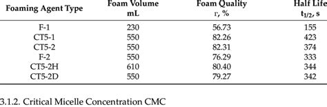 foaming capacity test  foaming agent  acid solution