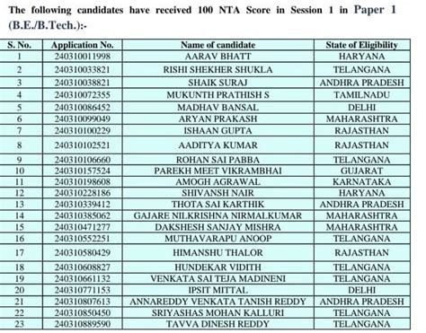 JEE Main 2024 Scorecard Released 100 సకర చసన టపరస వళళ