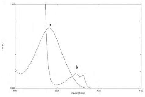 Zero Order Absorption Spectra Of A Mg Ml Solution Of Dif And B