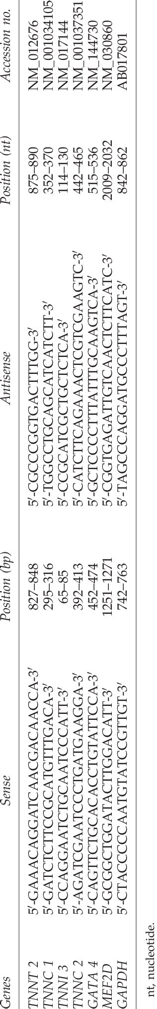 Polymerase Chain Reaction Primers Used in This Study | Download Table