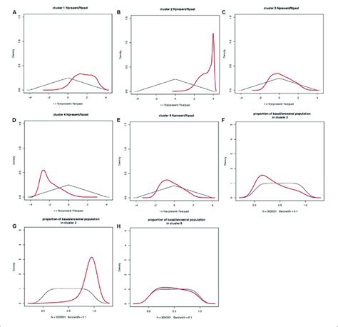 Prior And Posterior Distributions Of Evolutionary Parameters