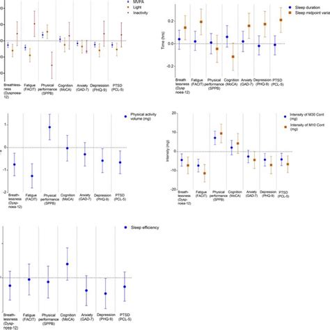 Forest Plots Of Associations Between Patient Reported Outcomes With