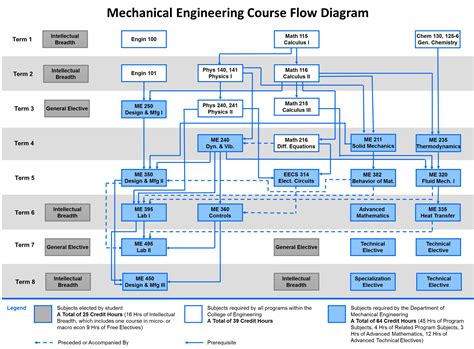 Electrical Engineering Degree Plan Uh