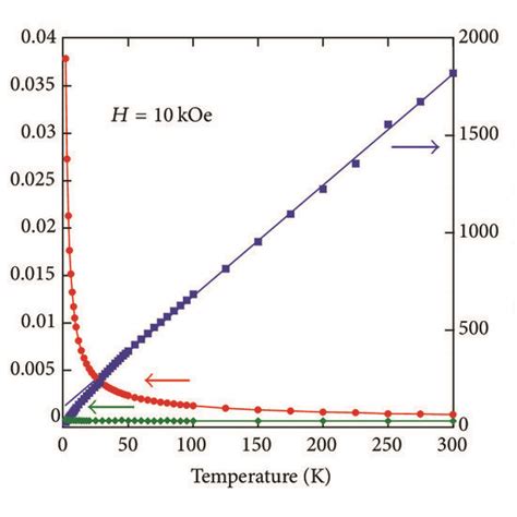 Temperature dependence of the magnetic susceptibility χ and inverse