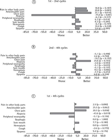 Scielo Brasil Assessment Of Quality Of Life In Patients With