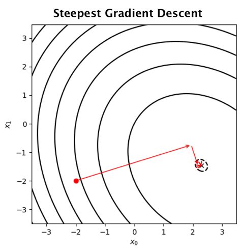 Blog Conjugate Gradient 1 Pattarawat Chormai