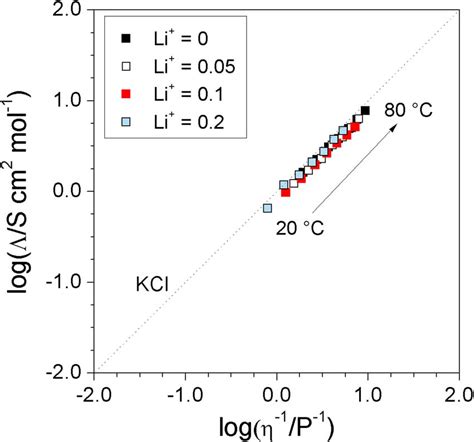 Walden Plot Of X Litfsi Y Pyr 13 Tfsi 1 X Y Pyr 13 Fsi Ternary Ionic