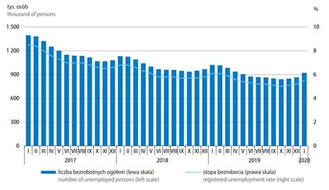 Rośnie bezrobocie w Polsce Portal Statystyczny