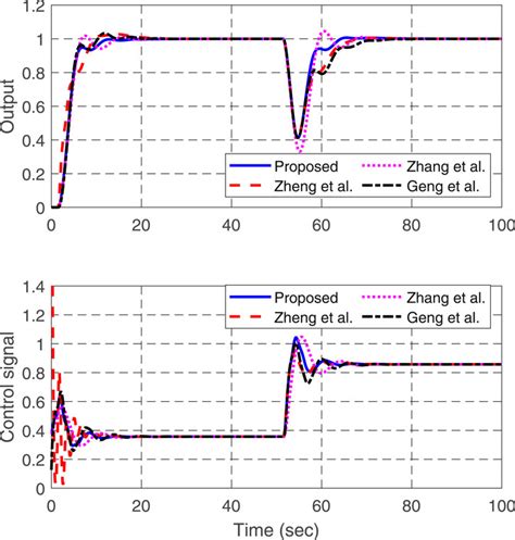 Frontiers Predictor Based Phase Lead Active Disturbance Rejection