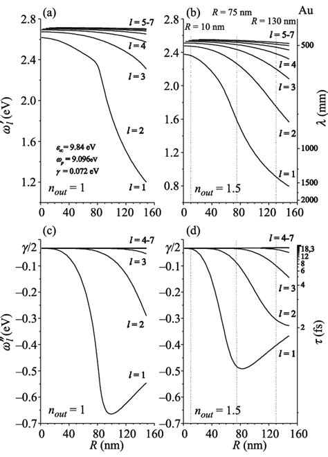 A And B Multipolar Plasmon Resonance Frequencies W L R And