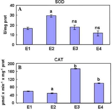 Activities Of Total Superoxide Dismutase Sod A And Catalase Cat