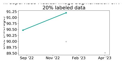 ACDC 20 Labeled Data Benchmark Semi Supervised Medical Image