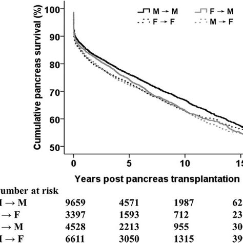 KaplanMeier Pancreatic Graft Survival Curves By Donorrecipient Sex