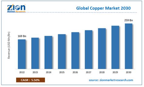 Copper Market Size Statistics Segments Forecast 2030