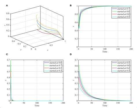 Figure Globally Asymptotically Stable Axial Equilibrium Point For D