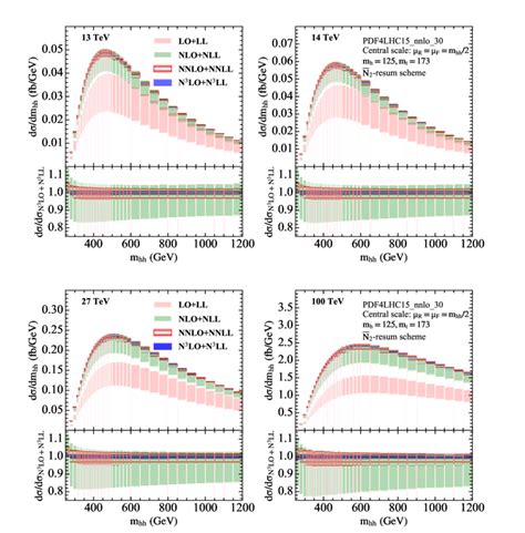 The Invariant Mass Differential Cross Sections D Dm Hh From Lo Ll To N