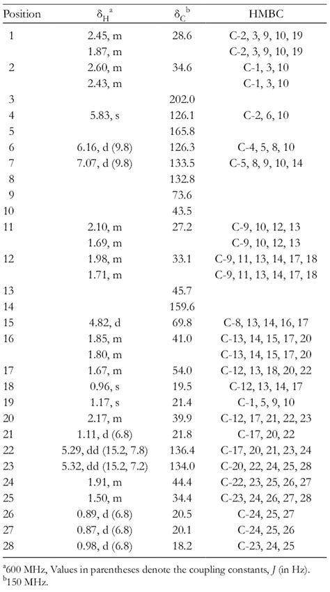 ¹h And ¹³c Nmr Data For Compound 1 In Cd3od Download Scientific Diagram