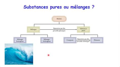 Classification De La Matière Pure Ou Mélange Youtube