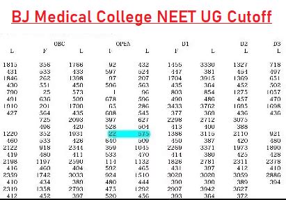 BJ Medical College NEET Cut Off 2024 For OBC SC ST State Quota