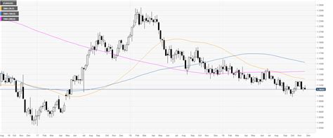 EUR/USD Technical Analysis: Euro ends the week on the lows, nearing the 1.1000 handle