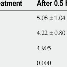 Comparison Of The Changes In Visual Pain Analog Scale Scores For