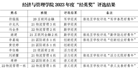 榜样示范领学风 ——经济与管理学院2023年度“经英奖”评选顺利开展 经济与管理学院网站