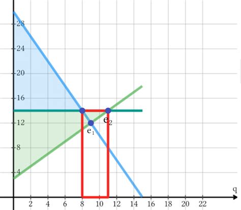 Economics Deadweight Loss From A Price Floor Example Problem