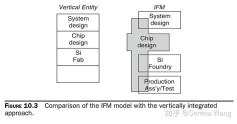 第十三篇Fabless产业模式的未来展望Outlook 知乎