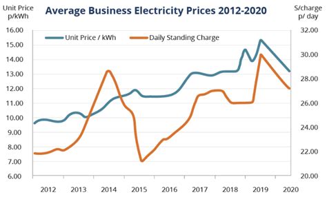 Electric Rates: Eon Electric Rates