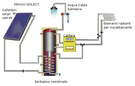 Come Funziona I Pannelli Solari Solare Termico